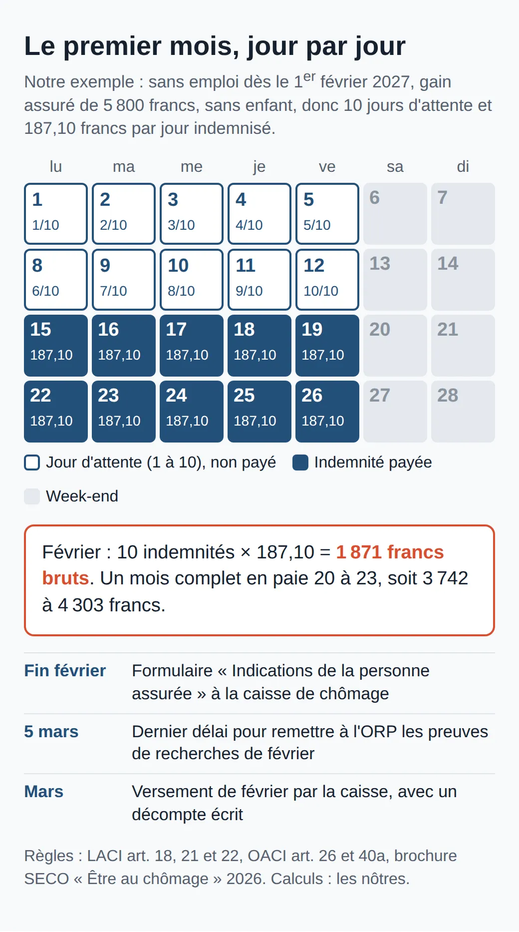 Calendrier de février 2027 : les jours ouvrables du 1er au 12 sont des jours d'attente non payés, du 15 au 26 des indemnités de 187,10 francs, soit 1871 francs bruts, puis les échéances de fin février, du 5 mars et du versement en mars