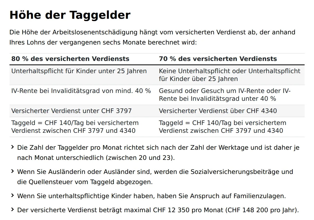Tabelle des Kantons Freiburg: 80 % des versicherten Verdiensts bei Kindern unter 25, IV-Rente ab 40 % oder Verdienst unter 3797 Franken, sonst 70 %, 140 Franken pro Tag zwischen 3797 und 4340 Franken, Höchstverdienst 12’350 Franken im Monat