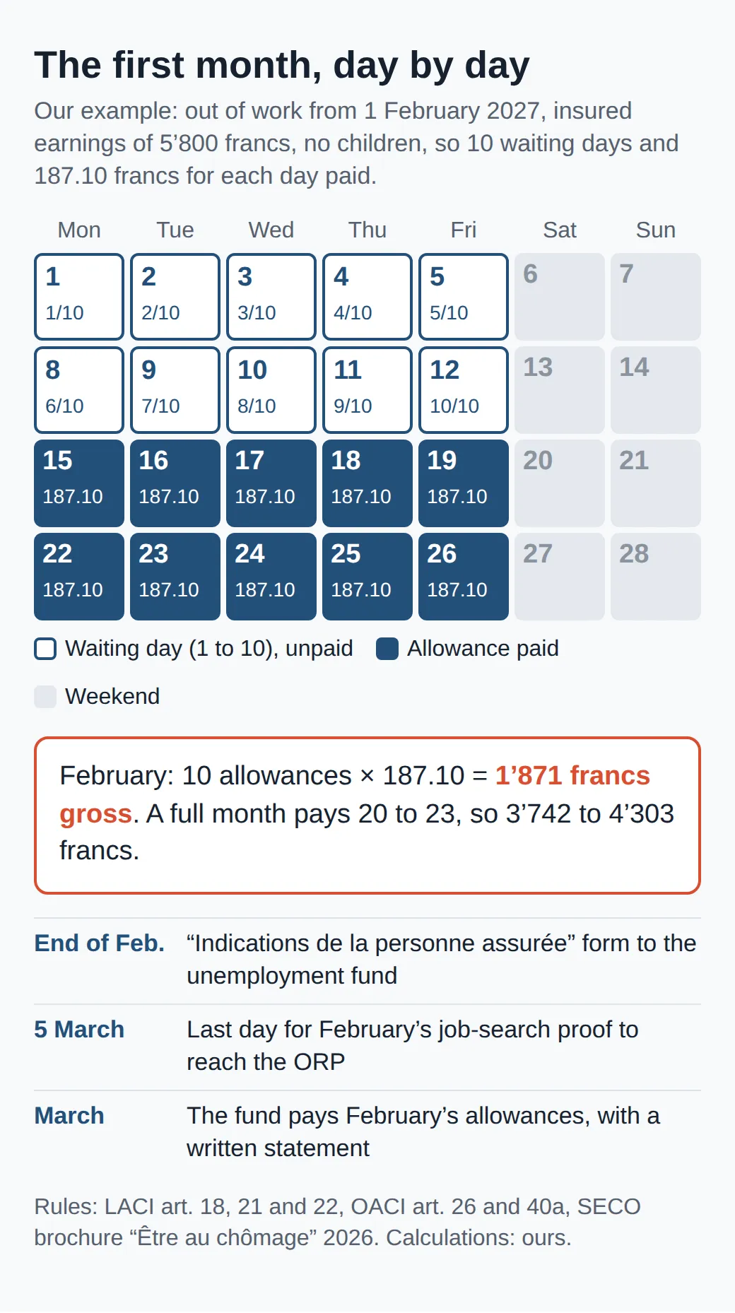 February 2027 calendar: working days 1 to 12 are unpaid waiting days, 15 to 26 pay 187.10 francs each, 1871 francs gross in all, then the deadlines at the end of February and on 5 March, and payment in March