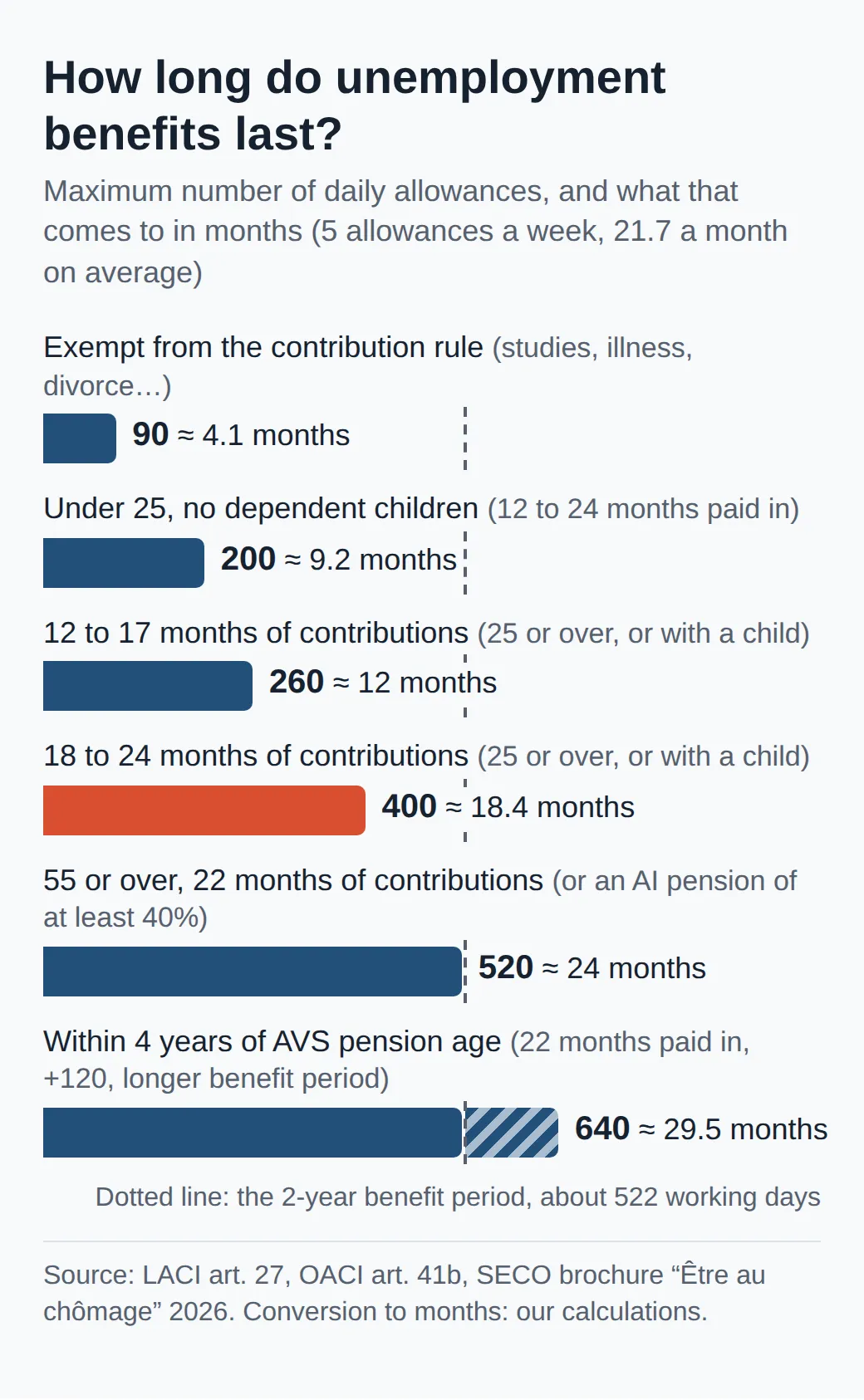 Bars of the maximum daily allowances: 90 if exempt from contributions, 200 under 25 with no children, 260 with 12 to 17 months paid in, 400 with 18 to 24, 520 from 55 with 22 months, 640 within 4 years of pension age with 22 months