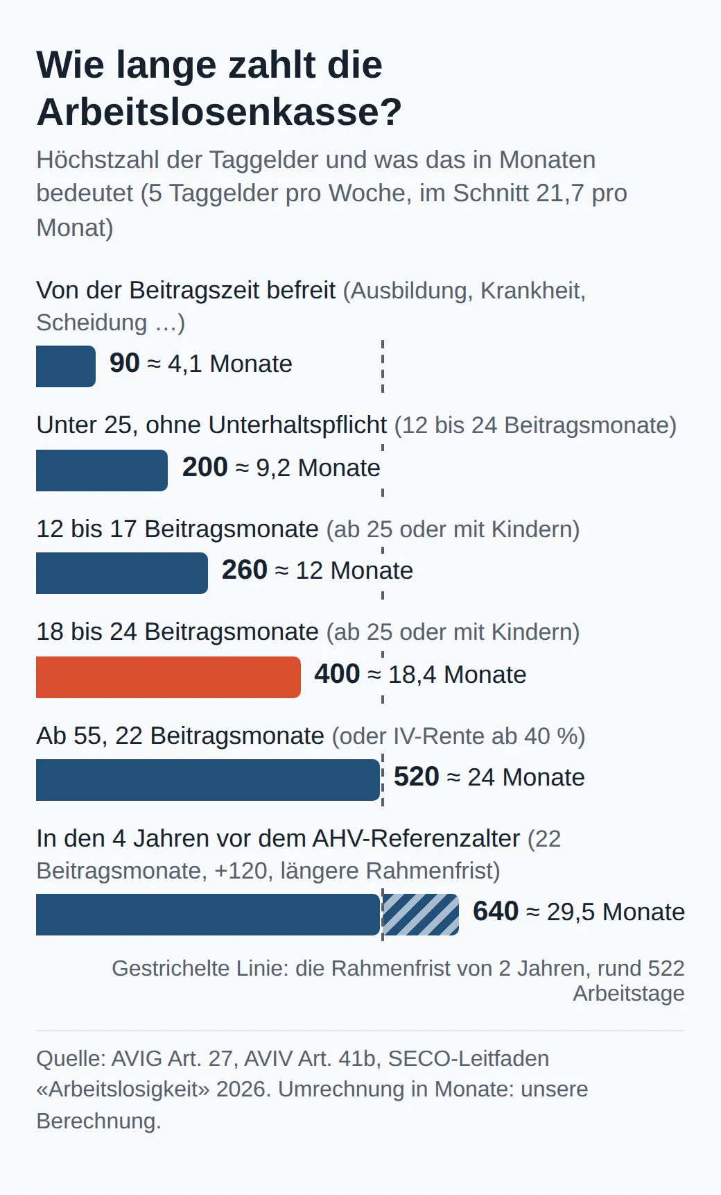 Balken der Höchstzahl an Taggeldern: 90 für Beitragsbefreite, 200 unter 25 ohne Kinder, 260 mit 12 bis 17 Beitragsmonaten, 400 mit 18 bis 24, 520 ab 55 mit 22 Monaten, 640 in den 4 Jahren vor dem AHV-Referenzalter mit 22 Monaten