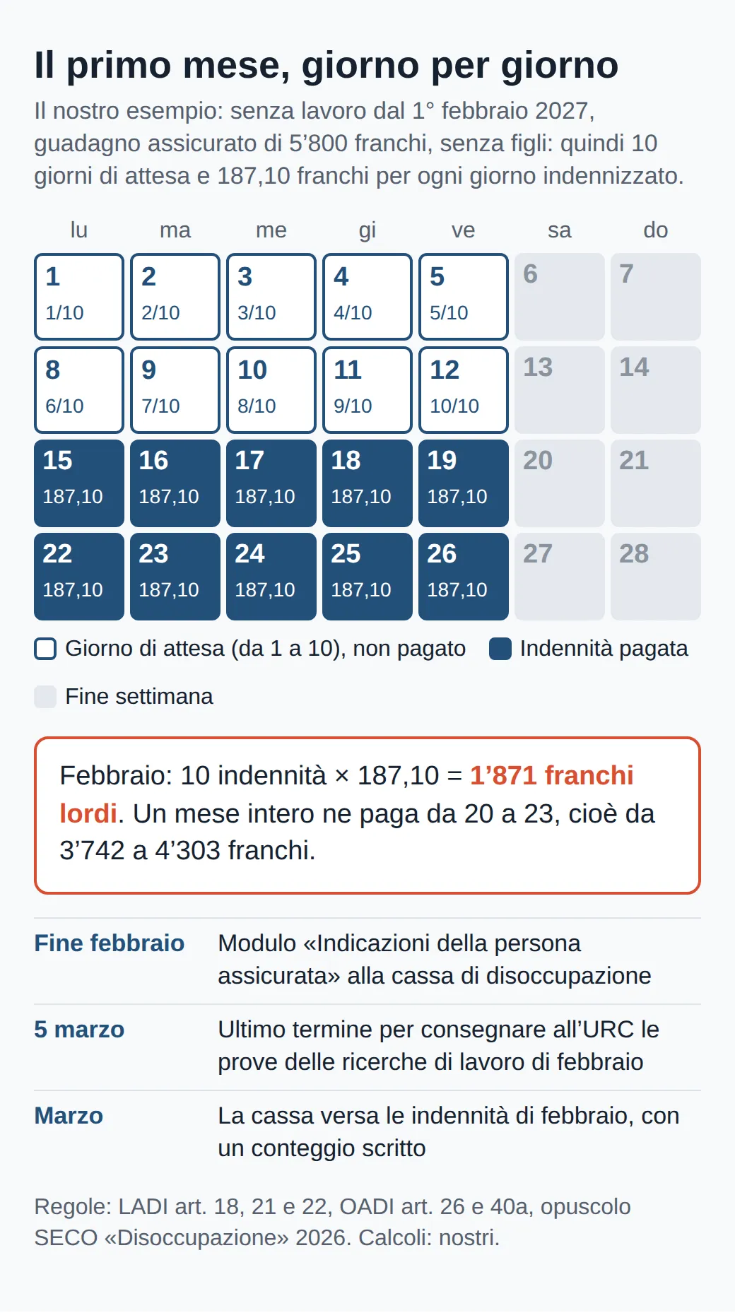 Calendario di febbraio 2027: i giorni lavorativi dall'1 al 12 sono giorni di attesa non pagati, dal 15 al 26 indennità di 187,10 franchi, cioè 1871 franchi lordi, poi le scadenze di fine febbraio, del 5 marzo e del versamento a marzo