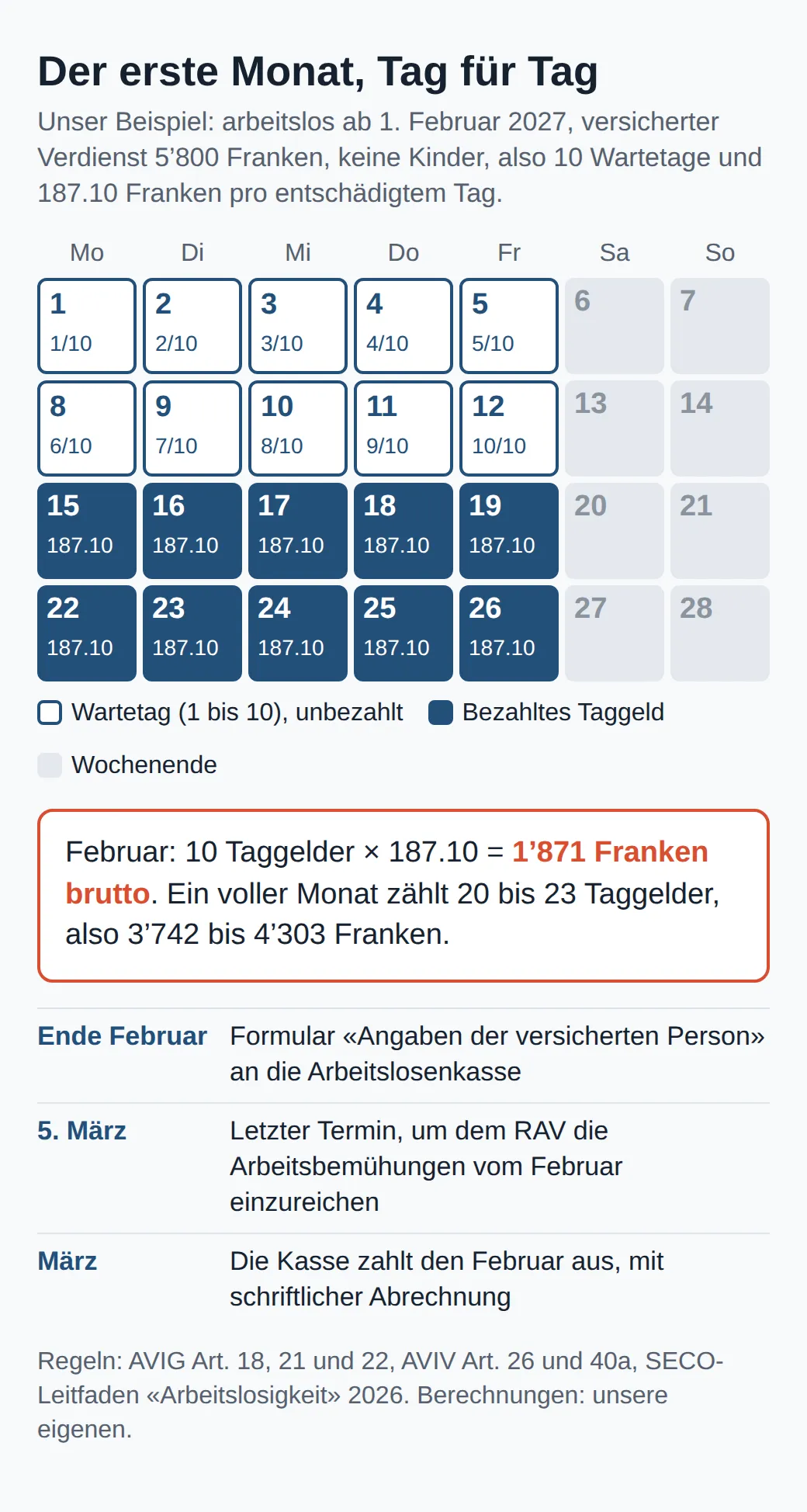 Kalender Februar 2027: die Arbeitstage vom 1. bis 12. sind unbezahlte Wartetage, vom 15. bis 26. Taggelder von 187.10 Franken, zusammen 1871 Franken brutto, danach die Termine Ende Februar, 5. März und die Auszahlung im März