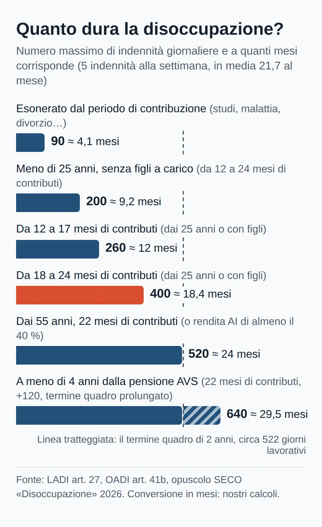Barre del numero massimo di indennità: 90 se esonerati dai contributi, 200 sotto i 25 anni senza figli, 260 con 12–17 mesi di contributi, 400 con 18–24 mesi, 520 dai 55 anni con 22 mesi, 640 a meno di 4 anni dalla pensione con 22 mesi