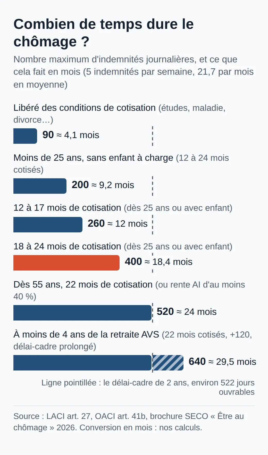 Barres du nombre maximum d'indemnités : 90 si libéré des cotisations, 200 avant 25 ans sans enfant, 260 avec 12 à 17 mois de cotisation, 400 avec 18 à 24 mois, 520 dès 55 ans avec 22 mois, 640 à moins de 4 ans de la retraite avec 22 mois
